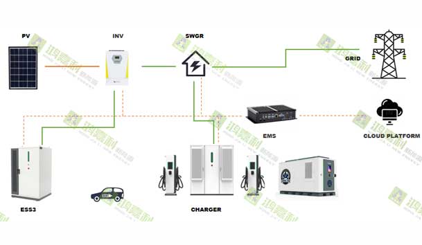 零碳转型加速跑：工业园区的光储充一体化实践指南(图2)